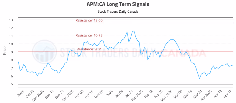 Stock Chart for APM:CA