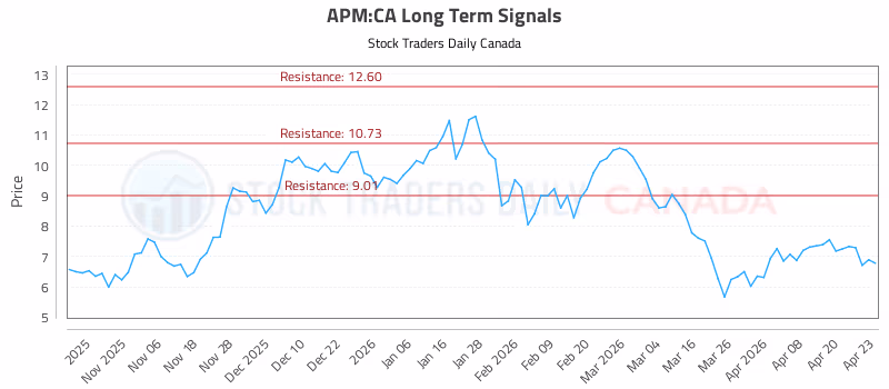 Stock Chart for APM:CA