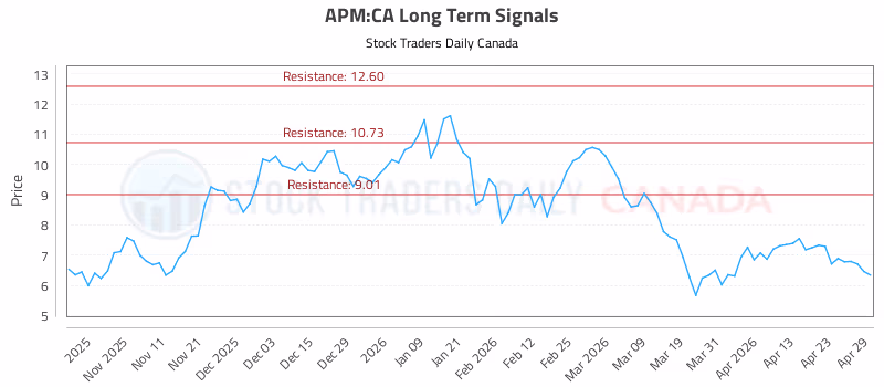 Stock Chart for APM:CA