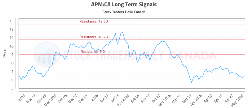 Stock Chart for APM:CA