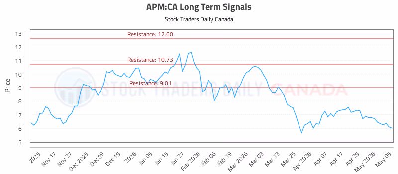 Stock Chart for APM:CA