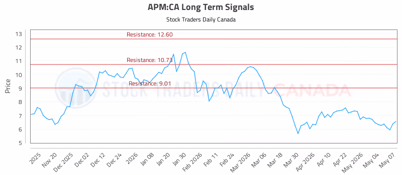 Stock Chart for APM:CA