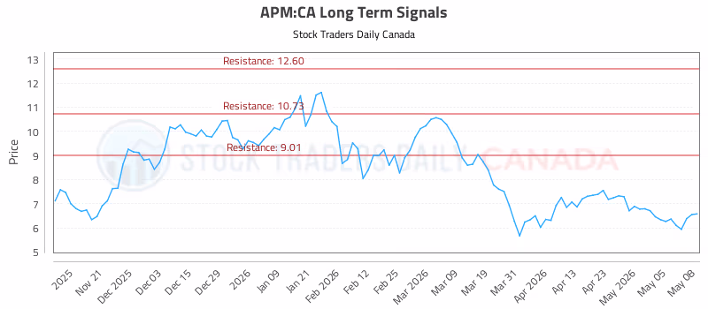 Stock Chart for APM:CA
