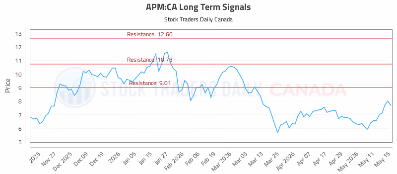 Stock Chart for APM:CA