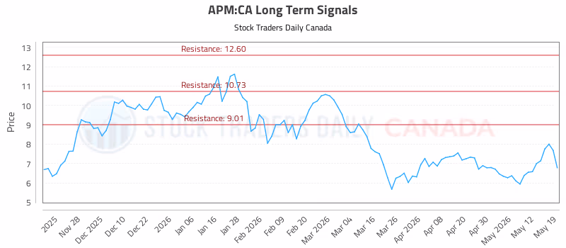 Stock Chart for APM:CA