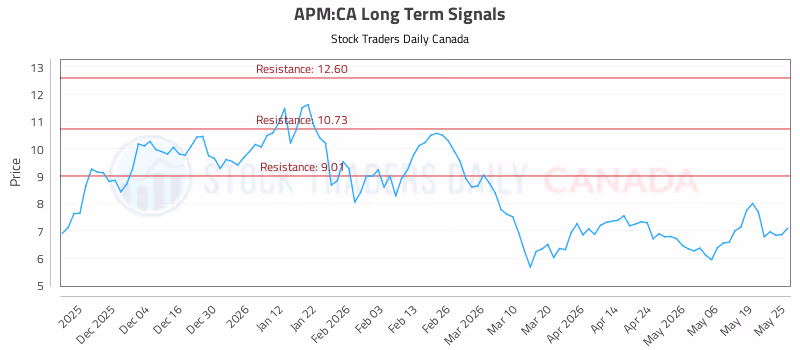 Stock Chart for APM:CA