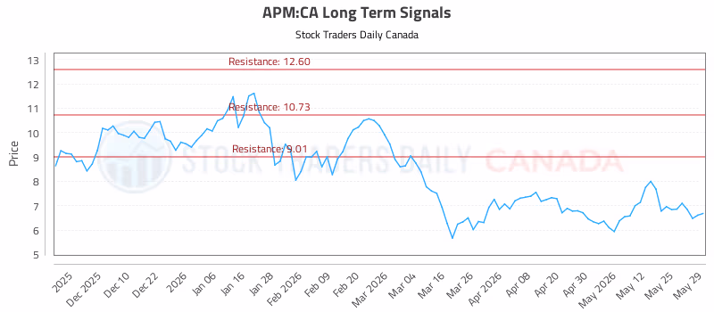 Stock Chart for APM:CA
