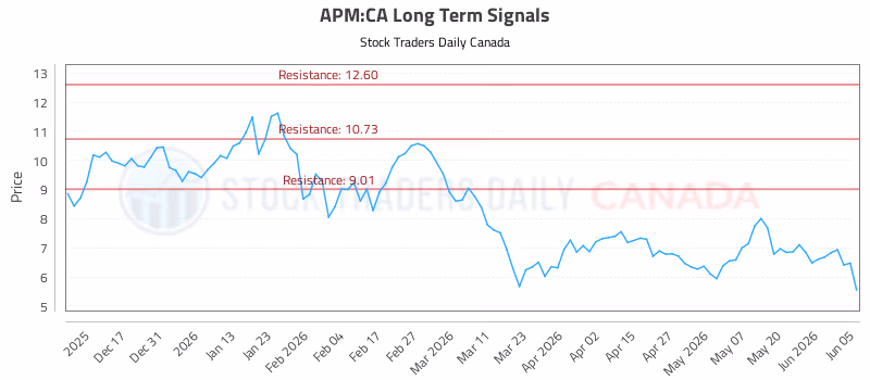 Stock Chart for APM:CA