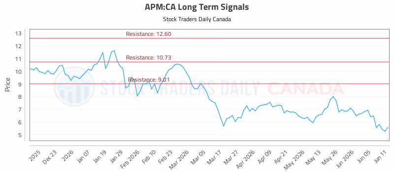 Stock Chart for APM:CA