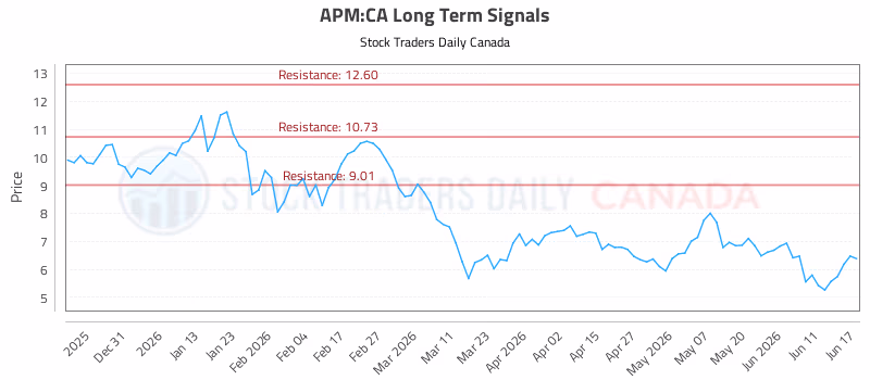 Stock Chart for APM:CA