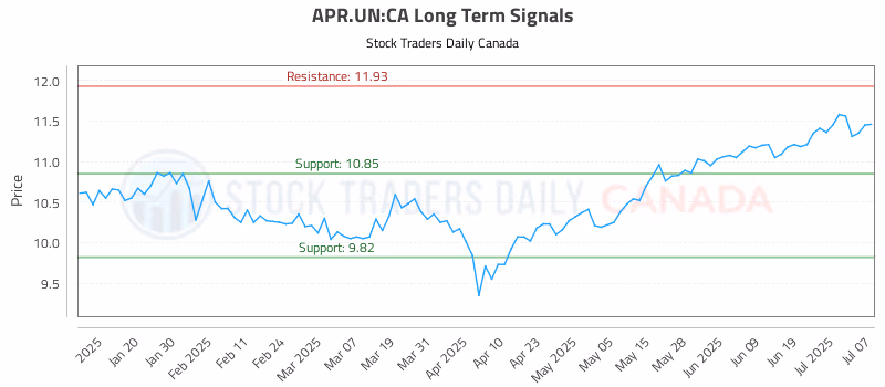 Stock Chart for APR.UN:CA