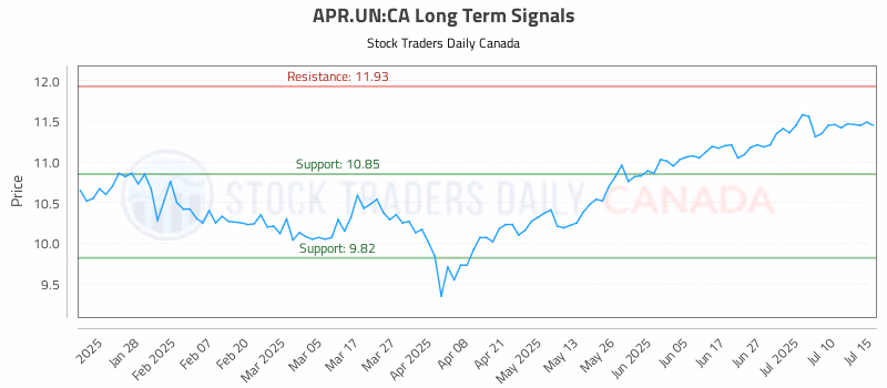 Stock Chart for APR.UN:CA