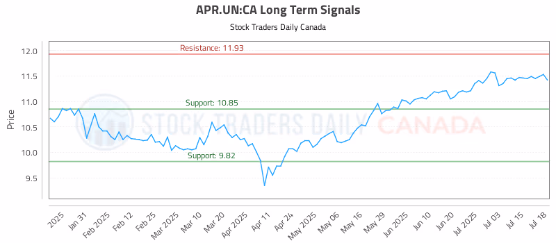 Stock Chart for APR.UN:CA