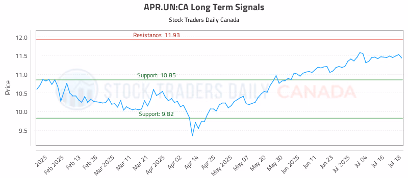 Stock Chart for APR.UN:CA