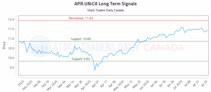 Stock Chart for APR.UN:CA