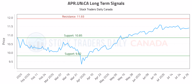 Stock Chart for APR.UN:CA