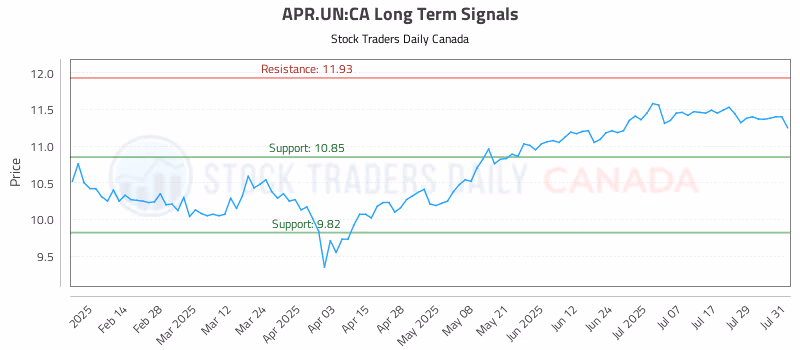 Stock Chart for APR.UN:CA
