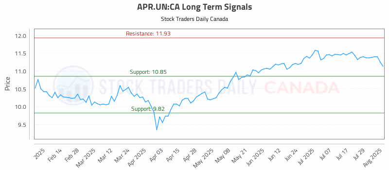 Stock Chart for APR.UN:CA