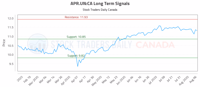 Stock Chart for APR.UN:CA