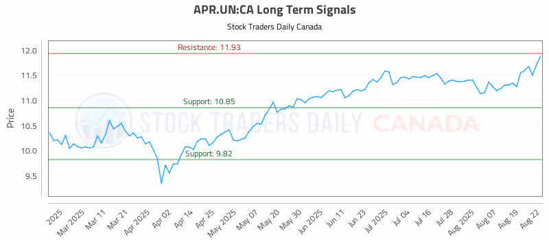 Stock Chart for APR.UN:CA