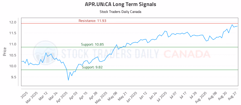 Stock Chart for APR.UN:CA
