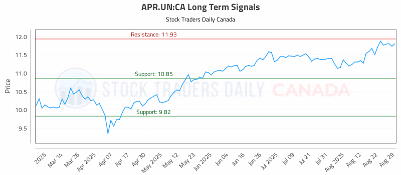 Stock Chart for APR.UN:CA