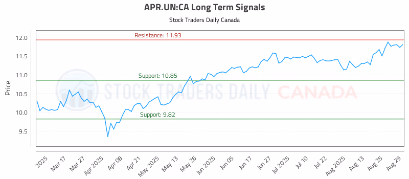 Stock Chart for APR.UN:CA