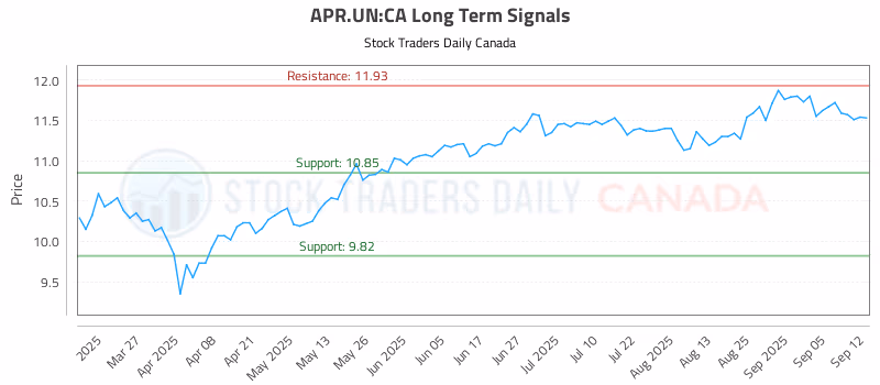 Stock Chart for APR.UN:CA