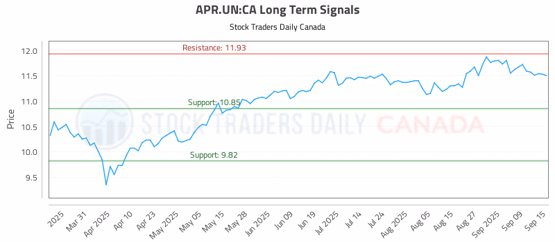 Stock Chart for APR.UN:CA