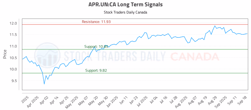Stock Chart for APR.UN:CA