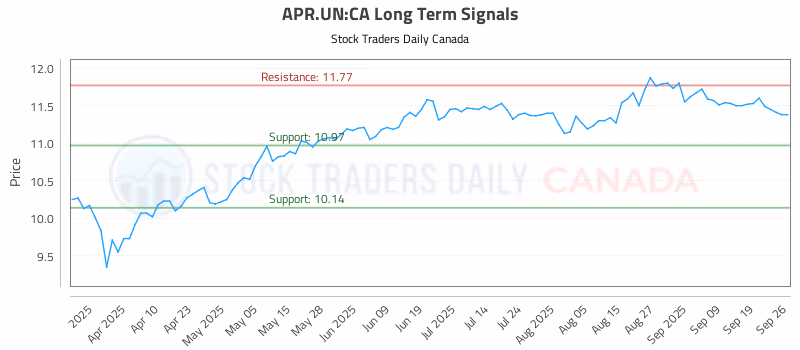 Stock Chart for APR.UN:CA