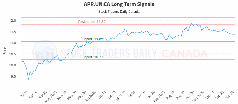 Stock Chart for APR.UN:CA