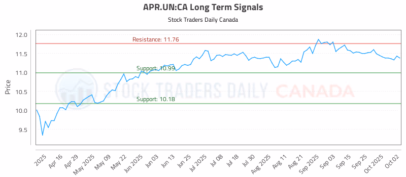 Stock Chart for APR.UN:CA