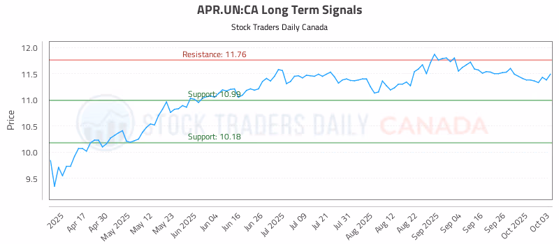 Stock Chart for APR.UN:CA