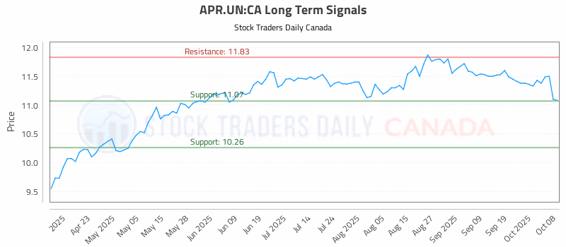 Stock Chart for APR.UN:CA