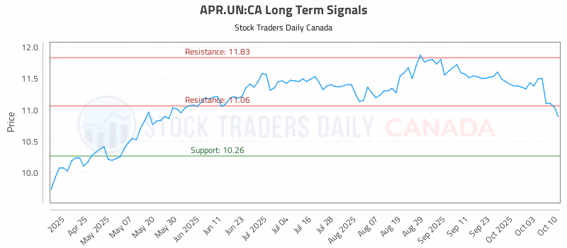 Stock Chart for APR.UN:CA
