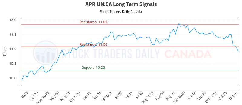 Stock Chart for APR.UN:CA