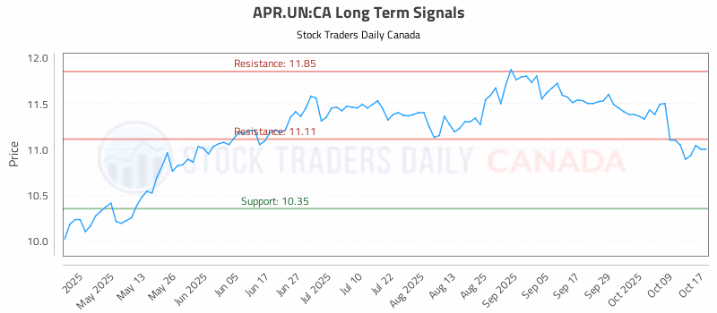 Stock Chart for APR.UN:CA