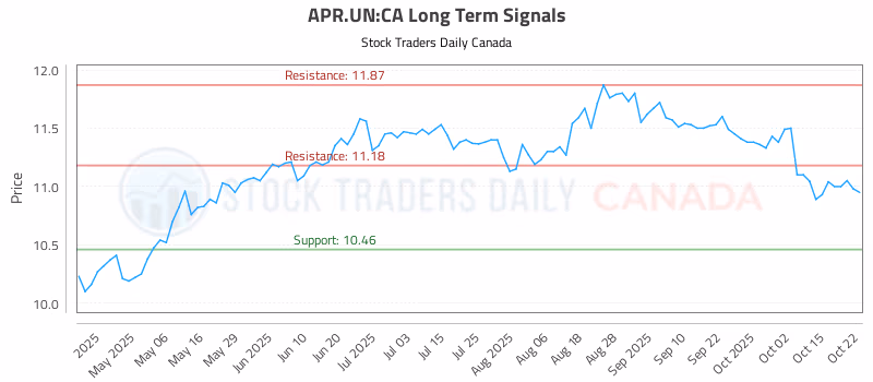 Stock Chart for APR.UN:CA