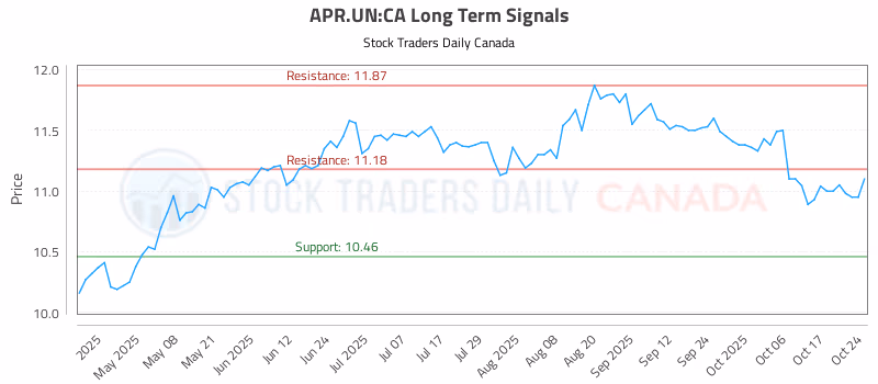 Stock Chart for APR.UN:CA