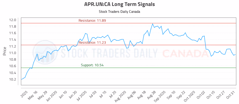 Stock Chart for APR.UN:CA