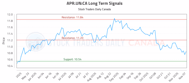 Stock Chart for APR.UN:CA