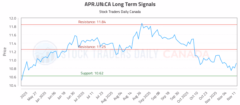 Stock Chart for APR.UN:CA