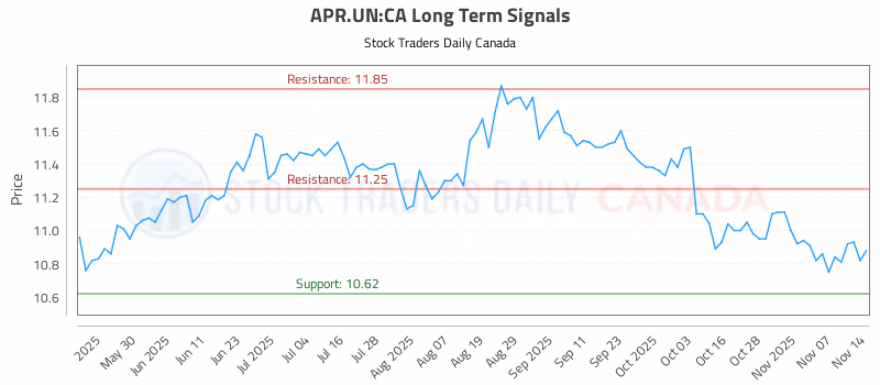 Stock Chart for APR.UN:CA