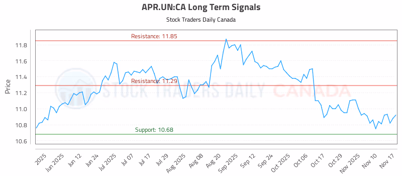 Stock Chart for APR.UN:CA