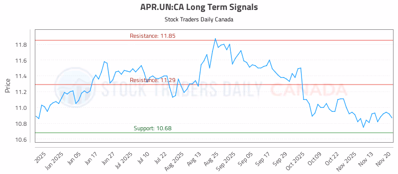 Stock Chart for APR.UN:CA