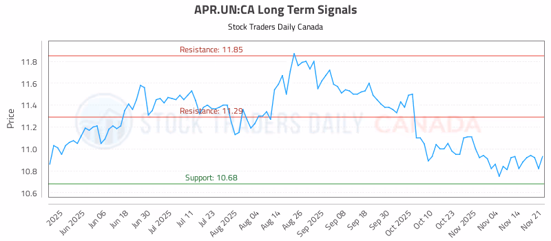 Stock Chart for APR.UN:CA