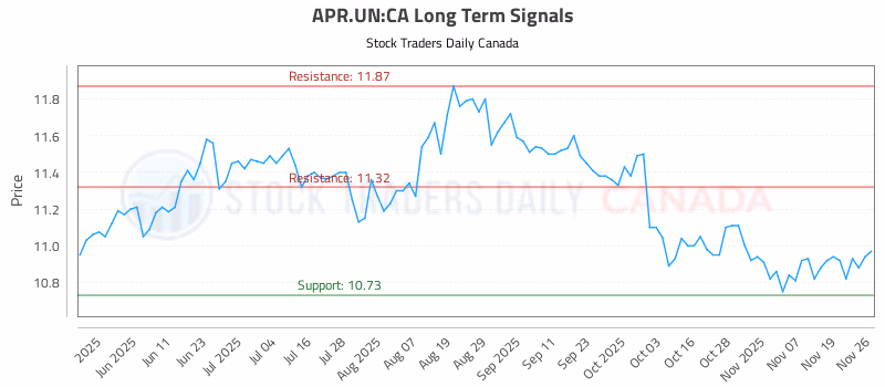 Stock Chart for APR.UN:CA