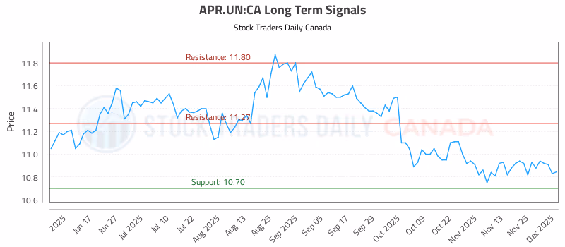 Stock Chart for APR.UN:CA