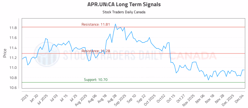 Stock Chart for APR.UN:CA
